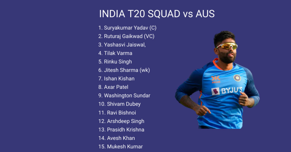 India's squad for the T20I series against Australia has been announced: Suryakumar Yadav is named captain, while Sanju Samson is dropped and Axer returns.