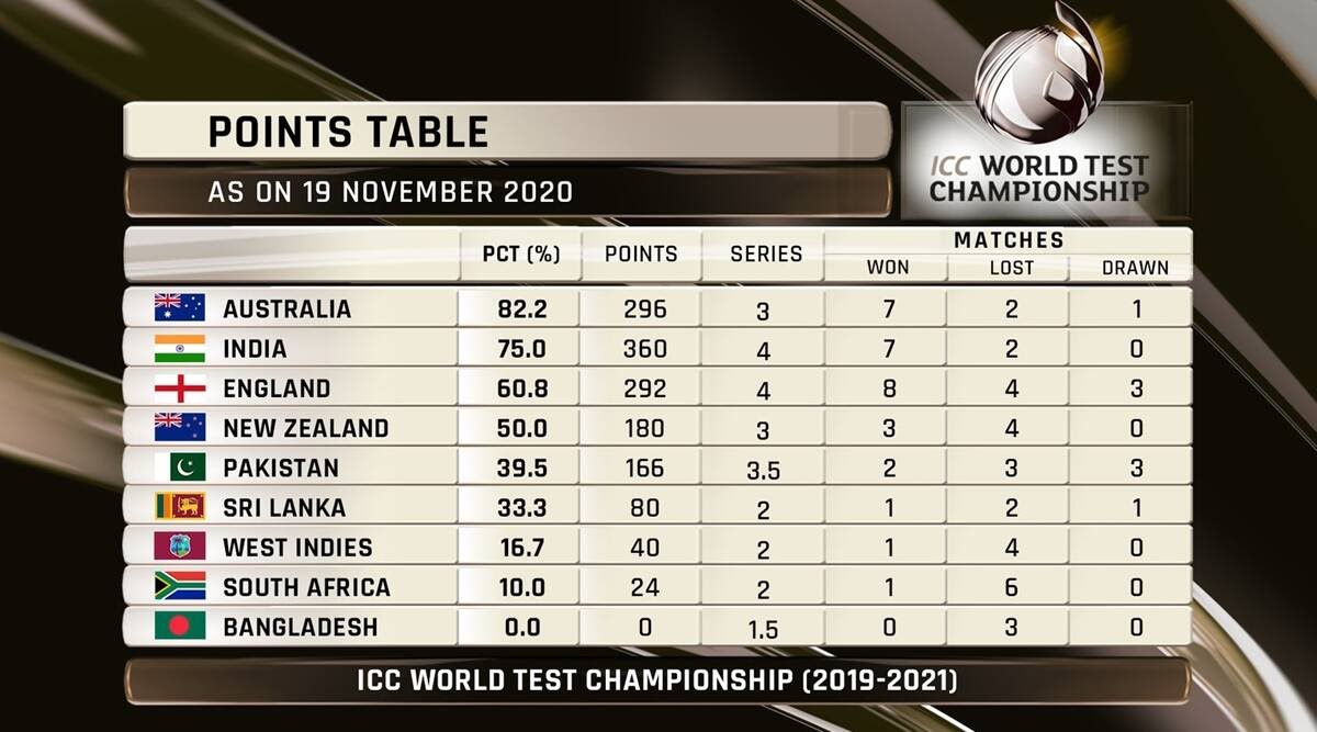 ICC Changes World Test Championship Rules, Australia go up from Second to First place