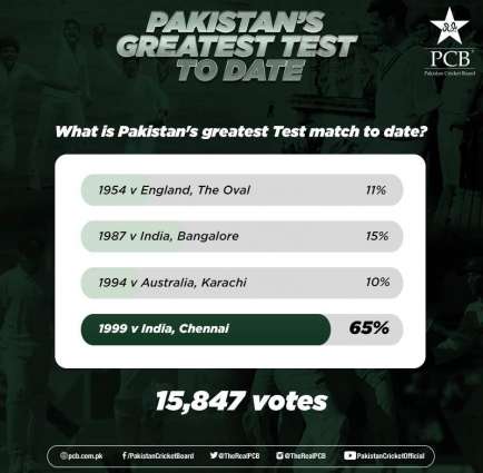 1999 Chennai Test Casted a ballot By Fans As Pakistan's Most prominent Test - UrduPoint