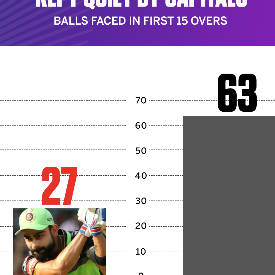 Arguments - Kohli opens, however is undetectable at the wrinkle | ESPNcricinfo.com - ESPNcricinfo.com
