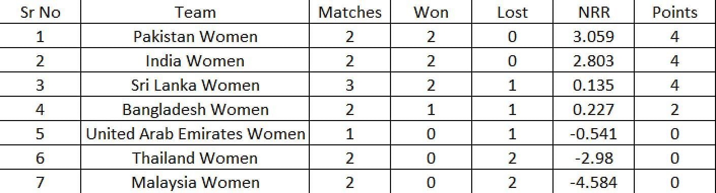 Women's Asia Cup T20 2022 Points Table: Updated standings after Sri Lanka Women vs Thailand Women Match 7